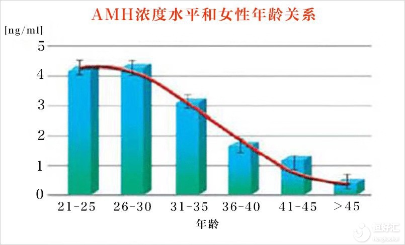 AMH的重要性，你可知道？
