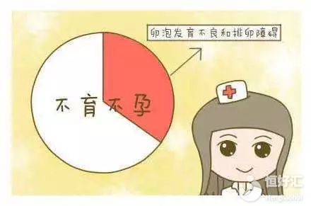 不孕不育是怎么回事？專家：排卵異常了解一下